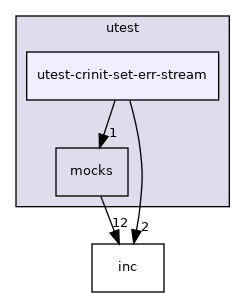 test/utest/utest-crinit-set-err-stream