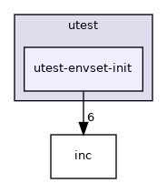 test/utest/utest-envset-init