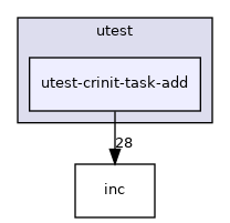 test/utest/utest-crinit-task-add