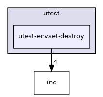 test/utest/utest-envset-destroy