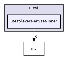 test/utest/utest-lexers-envset-inner