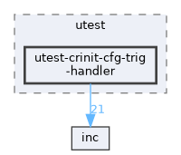 test/utest/utest-crinit-cfg-trig-handler