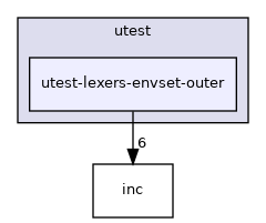 test/utest/utest-lexers-envset-outer