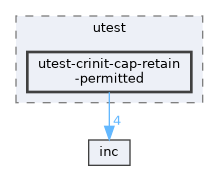 test/utest/utest-crinit-cap-retain-permitted