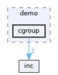 test/demo/cgroup