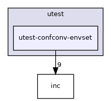 test/utest/utest-confconv-envset