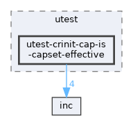 test/utest/utest-crinit-cap-is-capset-effective