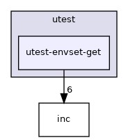 test/utest/utest-envset-get