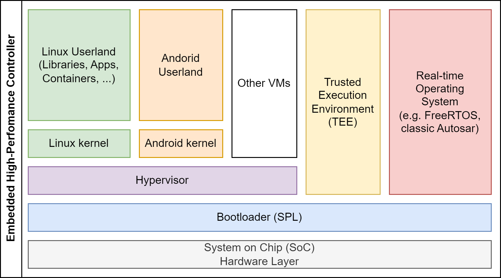 Embedded Systems