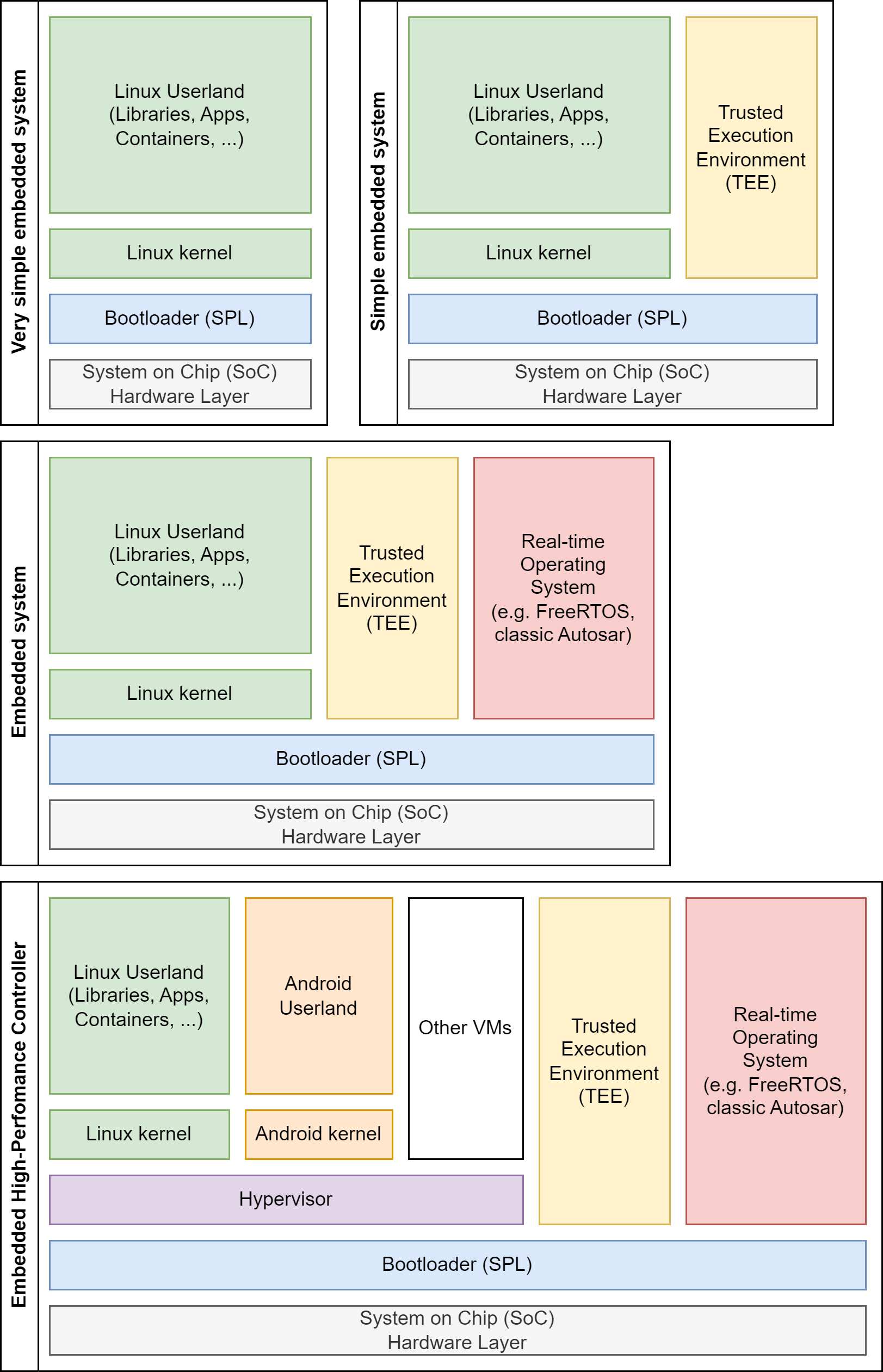 Embedded Systems