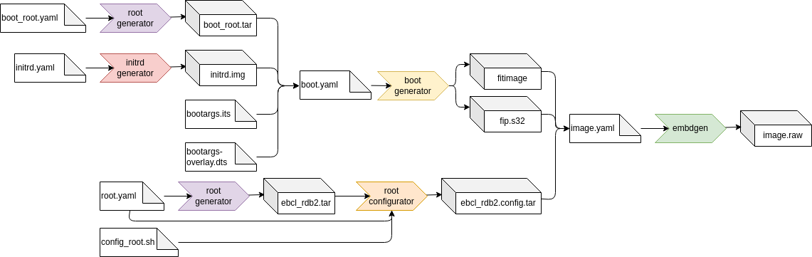 BuildTools