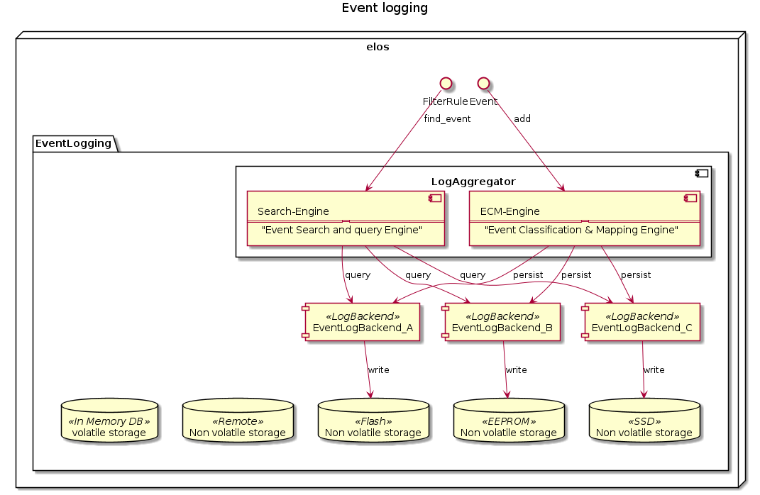 overview distributed event log storage