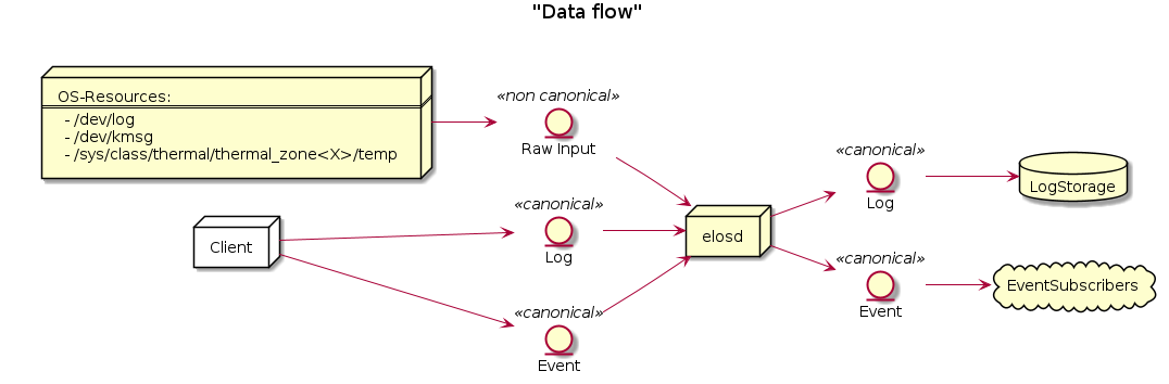 Data Flow Diagram