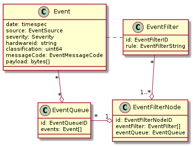 Event class diagram