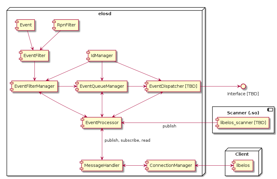 EventProcessor component diagram