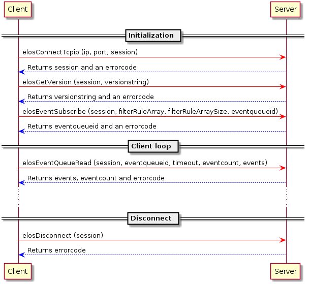 Library sequence diagram