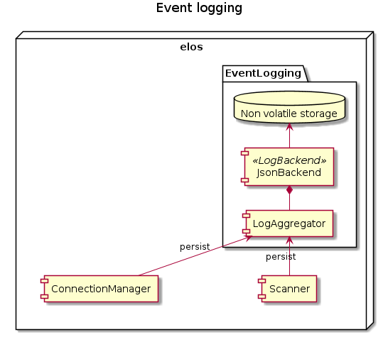 overview event logging