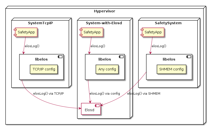 node Hypervisor {
     node System-with-Elosd {
        component Elosd as ED {
            rectangle config [
              TCP/IP
              UNIX
              SHMEM
            ]
        }
        component libelos as LE_native {
            rectangle config [
                Any config
            ]
        }
        component SafetyApp as ATIL
     }

     node SafetySystem {
        component libelos as LE_shmem {
            rectangle shmconfig [
               SHMEM config
            ]
        }
        component SafetyApp as SA_SHMEM
     }

     node SystemTcpIP {
        component libelos as LE_tcp {
            rectangle tcpconfig [
                TCP/IP config
            ]
        }
        component SafetyApp as SA_TCP
     }
}

ATIL --> LE_native : elosLog()
LE_native --> ED : elosLog() via config
SA_SHMEM --> LE_shmem : elosLog() 
LE_shmem --> ED: elosLog() via SHMEM
SA_TCP --> LE_tcp : elosLog() 
LE_tcp --> ED: elosLog() via TCP/IP