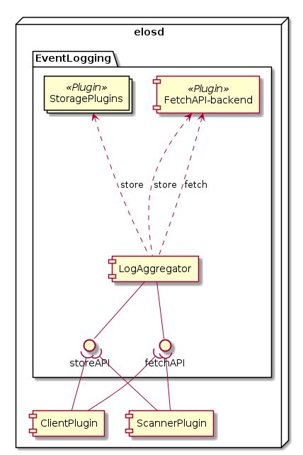 node "elosd" {

  package EventLogging {
    collections "StoragePlugins" <<Plugin>>
    component "FetchAPI-backend" as FAB  <<Plugin>>
    component "LogAggregator" as LAG

    LAG ..up..> StoragePlugins : store

    LAG ..up..> FAB : store
    LAG ..up..> FAB : fetch

    fetchAPI -up- LAG
    storeAPI -up- LAG
  }

  component "ClientPlugin"
  component "ScannerPlugin"

  ClientPlugin -up-( fetchAPI
  ClientPlugin -up-( storeAPI

  ScannerPlugin -up-( fetchAPI
  ScannerPlugin -up-( storeAPI

}