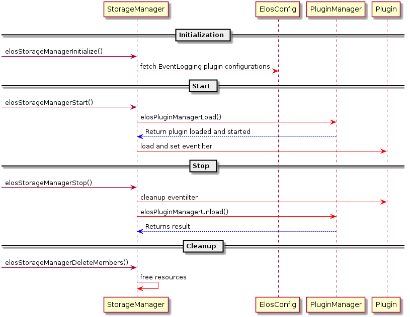 == Initialization ==
-> StorageManager: elosStorageManagerInitialize()
StorageManager -[#red]> ElosConfig: fetch EventLogging plugin configurations

== Start ==
-> StorageManager: elosStorageManagerStart()
StorageManager -[#red]> PluginManager: elosPluginManagerLoad()
StorageManager <[#blue]-- PluginManager: Return plugin loaded and started
StorageManager -[#red]> Plugin: load and set eventilter

== Stop ==
-> StorageManager: elosStorageManagerStop()
StorageManager -[#red]> Plugin: cleanup eventilter
StorageManager -[#red]> PluginManager: elosPluginManagerUnload()
StorageManager <[#blue]-- PluginManager: Returns result

== Cleanup ==
-> StorageManager: elosStorageManagerDeleteMembers()
StorageManager -[#red]> StorageManager: free resources