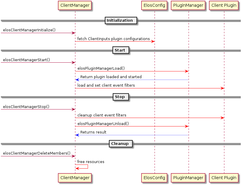 == Initialization ==
-> ClientManager: elosClientManagerInitialize()
ClientManager -[#red]> ElosConfig: fetch ClientInputs plugin configurations

== Start ==
-> ClientManager: elosClientManagerStart()
ClientManager -[#red]> PluginManager: elosPluginManagerLoad()
ClientManager <[#blue]-- PluginManager: Return plugin loaded and started
ClientManager -[#red]> "Client Plugin": load and set client event filters

== Stop ==
-> ClientManager: elosClientManagerStop()
ClientManager -[#red]> "Client Plugin": cleanup client event filters
ClientManager -[#red]> PluginManager: elosPluginManagerUnload()
ClientManager <[#blue]-- PluginManager: Returns result

== Cleanup ==
-> ClientManager: elosClientManagerDeleteMembers()
ClientManager -[#red]> ClientManager: free resources