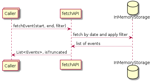  collections Caller as Caller
 participant fetchAPI as fetchAPI
 database InMemoryStorage as InMemoryStorage


 Caller --> fetchAPI : fetchEvent(start, end, filter)
 fetchAPI --> InMemoryStorage : fetch by date and apply filter
 fetchAPI <-- InMemoryStorage : list of events
 Caller <-- fetchAPI : List<Events>, isTruncated