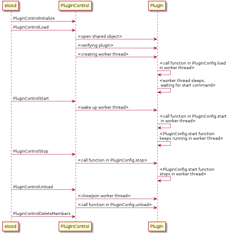  elosd -> PluginControl : PluginControlInitialize
 elosd -> PluginControl : PluginControlLoad
 PluginControl -> Plugin : <open shared object>
 PluginControl -> Plugin : <verifying plugin>
 PluginControl -> Plugin : <creating worker thread>
 Plugin -> Plugin : <call function in PluginConfig.load\nin worker thread>
 Plugin -> Plugin : <worker thread sleeps,\n waiting for start command>

 elosd -> PluginControl : PluginControlStart
 PluginControl -> Plugin : <wake up worker thread>
 Plugin -> Plugin : <call function in PluginConfig.start\n in worker thread>
 Plugin -> Plugin: <PluginConfig.start function\nkeeps running in worker thread>

 elosd -> PluginControl : PluginControlStop
 PluginControl -> Plugin : <call function in PluginConfig.stop>
 Plugin -> Plugin : <PluginConfig.start function\nstops in worker thread>

 elosd -> PluginControl : PluginControlUnload
 PluginControl -> Plugin : <close/join worker thread>
 PluginControl -> Plugin : <call function in PluginConfig.unload>

 elosd -> PluginControl : PluginControlDeleteMembers