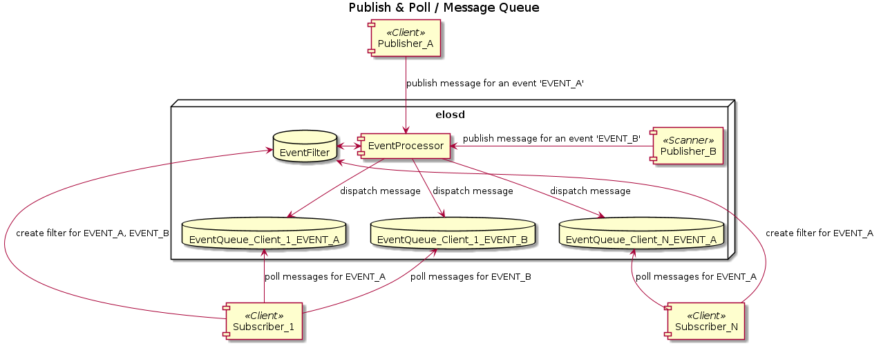 Publish&Poll Component diagram