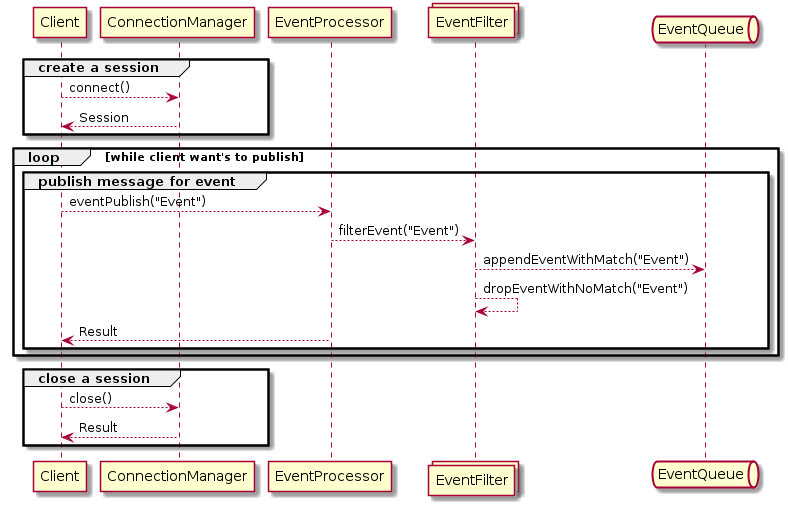 Publishing sequence diagram