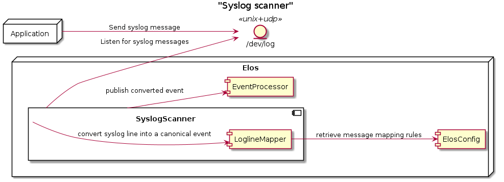 Syslog scanner component diagram