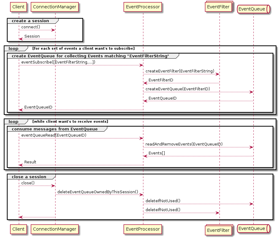 Subscribing sequence diagram