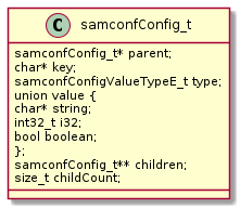 configuration class diagram