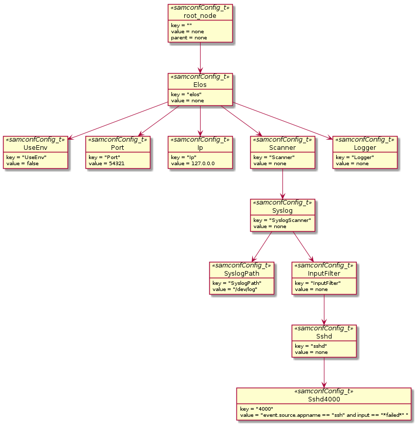 Example configuration tree