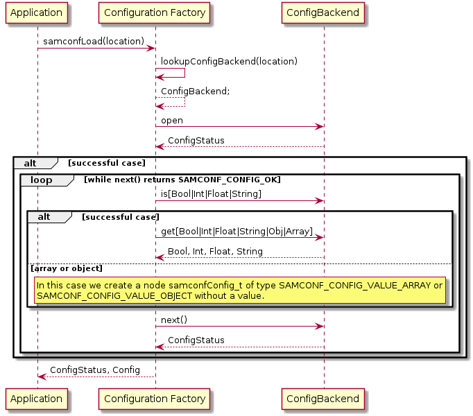 create a Configuration Tree