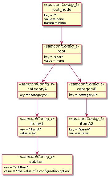 samconfConfig_t tree