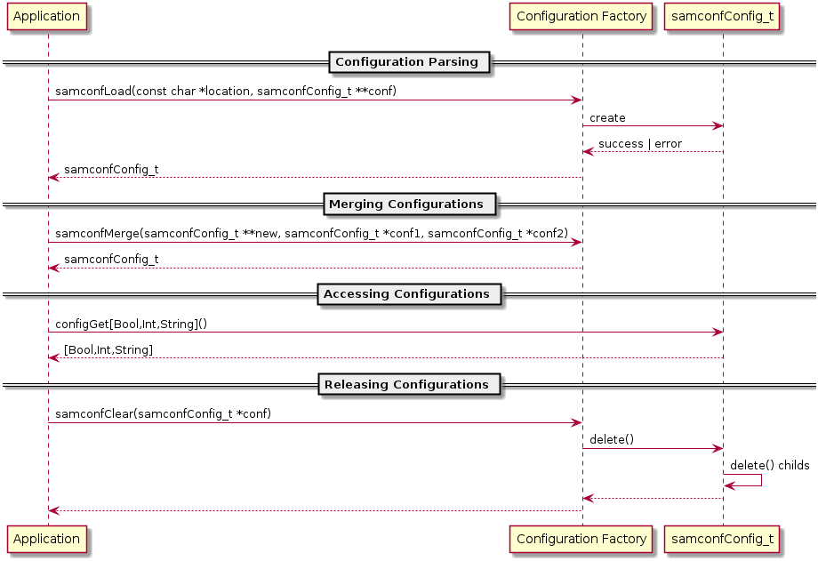 configuration source life cycle